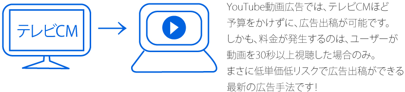 YouTube動画広告では、テレビCMほど予算をかけずに、広告出稿が可能です。
